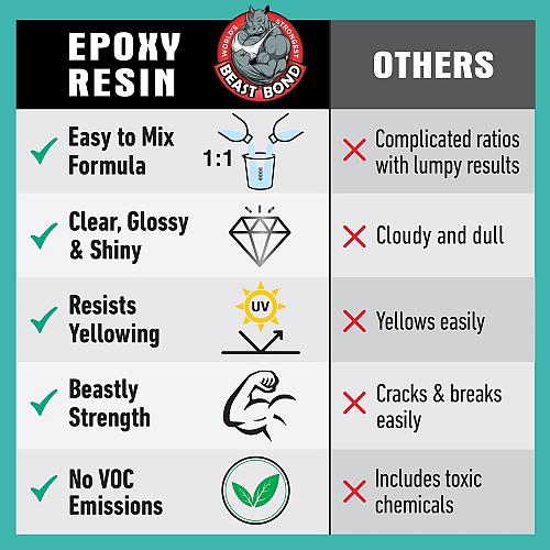 Beast Bond Epoxy Resin - Ultra-Gloss 1 Gallon Kit Crystal Clear Self-Leveling...